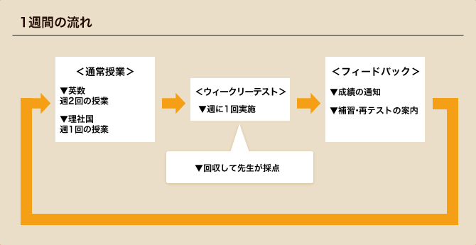 一週間のフロー