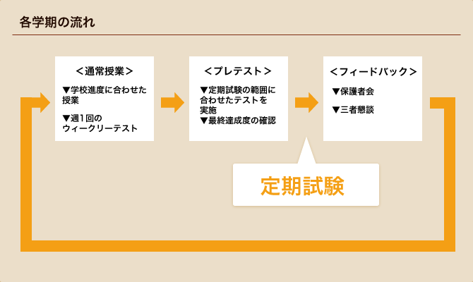 各学期のフロー